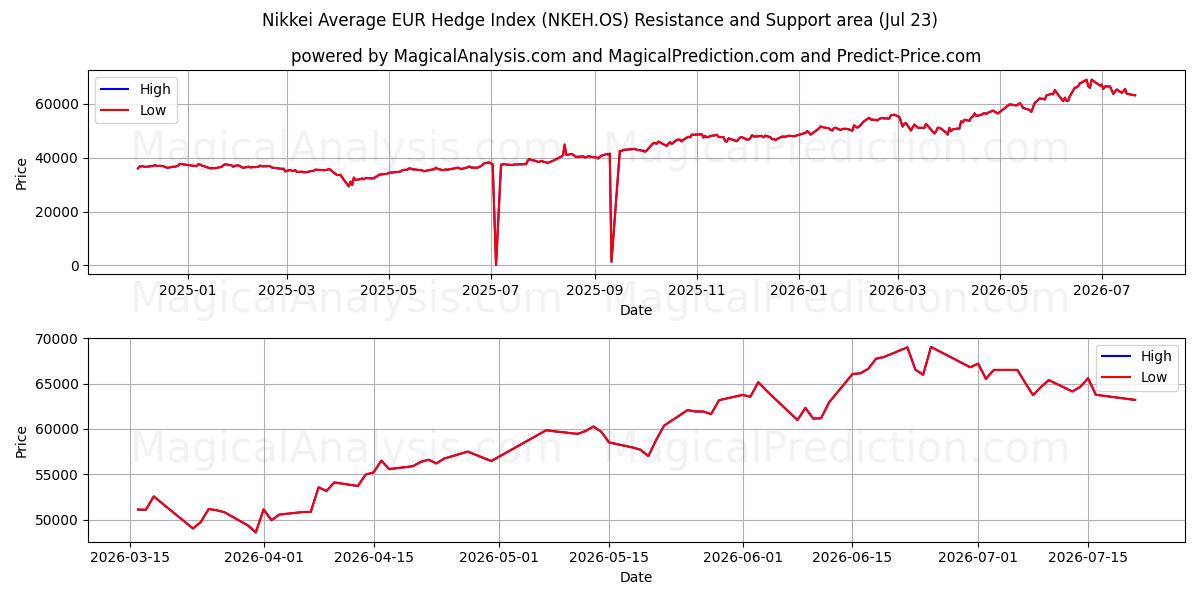  निक्केई औसत EUR हेज इंडेक्स (NKEH.OS) Support and Resistance area (22 Jul) 