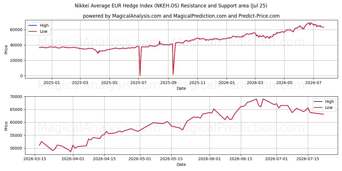  Nikkei gennemsnitlige EUR Hedge Index (NKEH.OS) Support and Resistance area (24 Jul) 