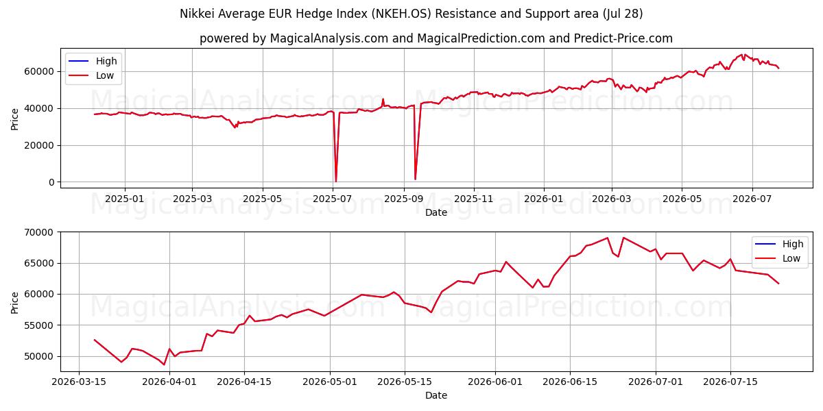  Nikkei Average EUR Hedge Index (NKEH.OS) Support and Resistance area (27 Jul) 
