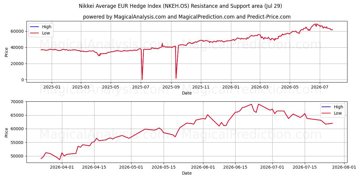  Indice Nikkei Average EUR Hedge (NKEH.OS) Support and Resistance area (28 Jul) 