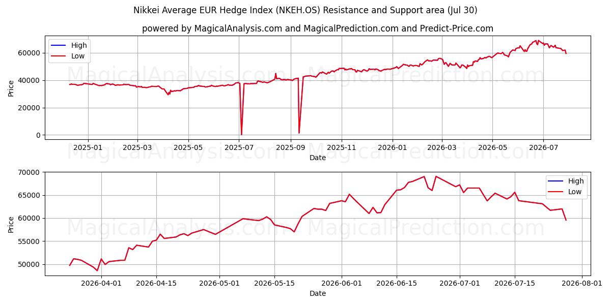  Nikkei Average EUR Hedge Index (NKEH.OS) Support and Resistance area (29 Jul) 