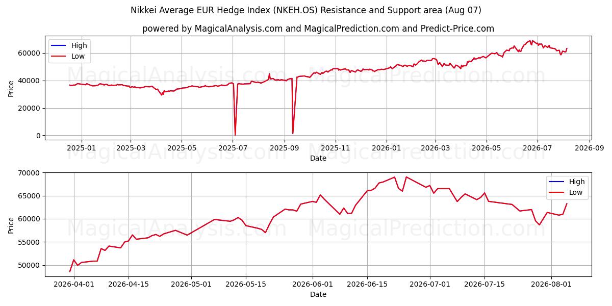  Nikkei Ortalama EUR Hedge Endeksi (NKEH.OS) Support and Resistance area (06 Aug) 