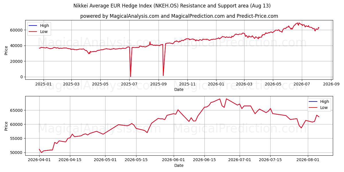 निक्केई औसत EUR हेज इंडेक्स (NKEH.OS) Support and Resistance area (12 Aug) 