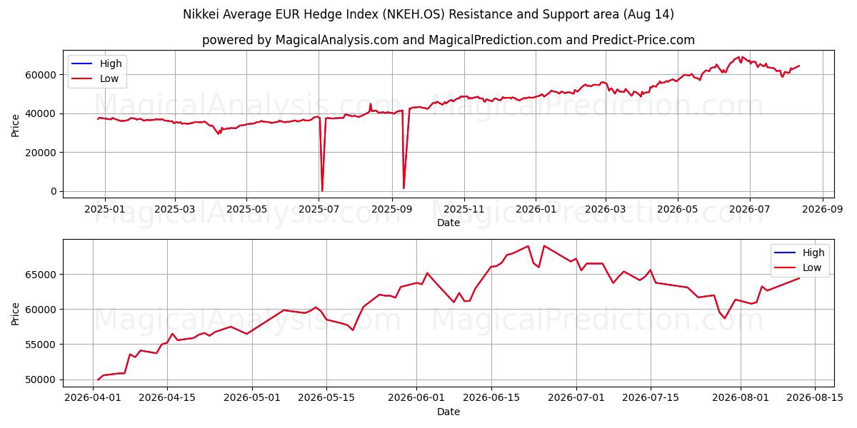  Nikkei Average EUR Hedge Index (NKEH.OS) Support and Resistance area (13 Aug) 