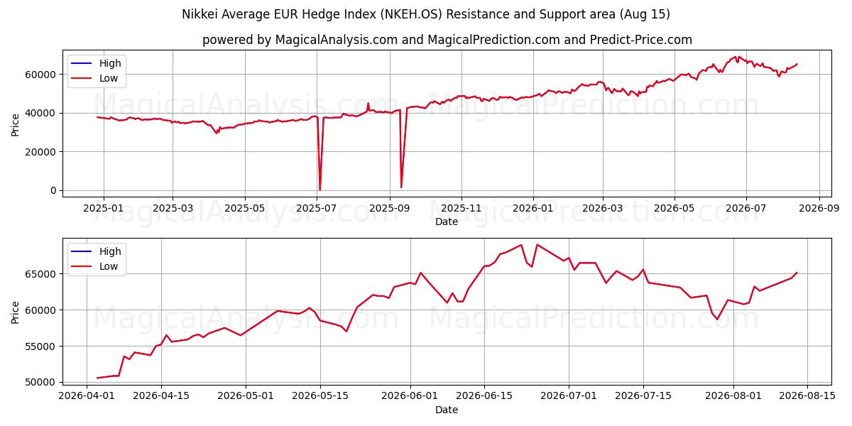  Индекс хеджирования Nikkei Average в евро (NKEH.OS) Support and Resistance area (14 Aug) 