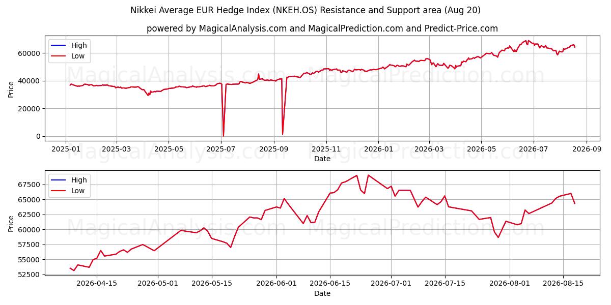  Indice Nikkei Average EUR Hedge (NKEH.OS) Support and Resistance area (18 Aug) 