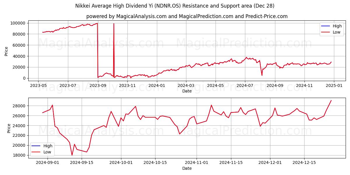  닛케이 평균 고배당 Yi (NDNR.OS) Support and Resistance area (28 Dec) 