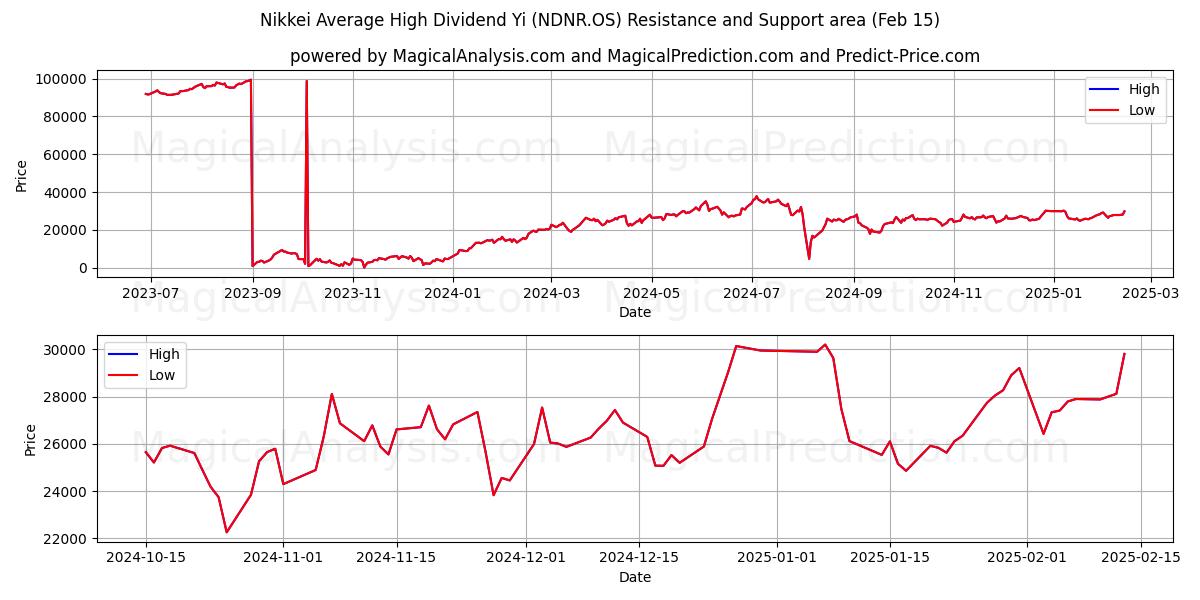  日経平均高配当イー (NDNR.OS) Support and Resistance area (04 Feb) 