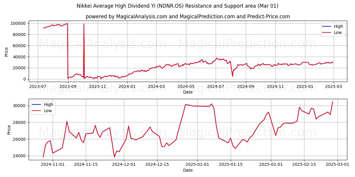  Yi de dividendo alto promedio Nikkei (NDNR.OS) Support and Resistance area (01 Mar) 