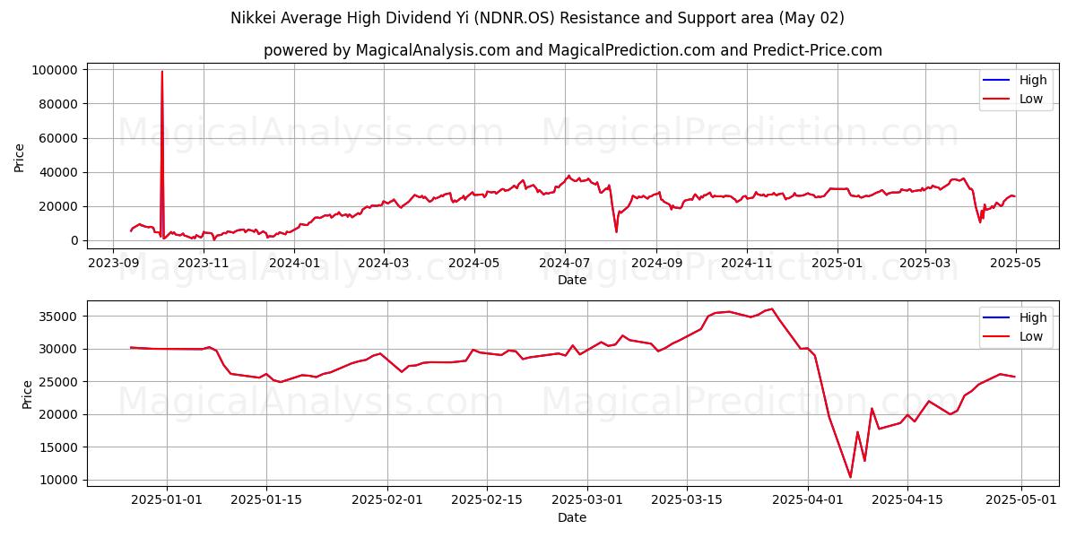 Nikkei Keskimääräinen korkea osinko Yi (NDNR.OS) Support and Resistance area (02 May) Nikkei Keskimääräinen korkea osinko Yi (NDNR.OS) Support and Resistance area (02 May)