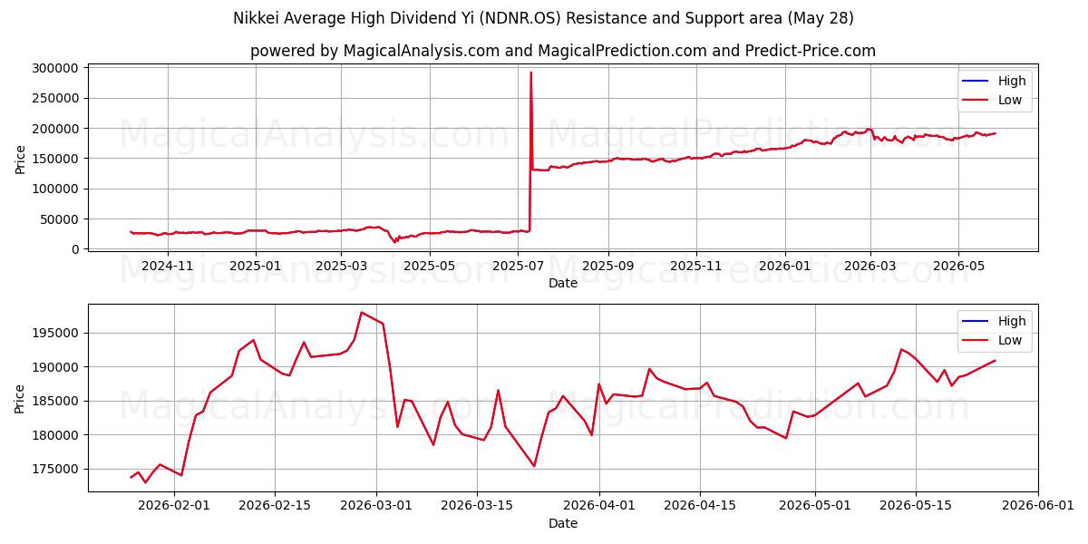  Yi de dividendo alto promedio Nikkei (NDNR.OS) Support and Resistance area (27 May) 