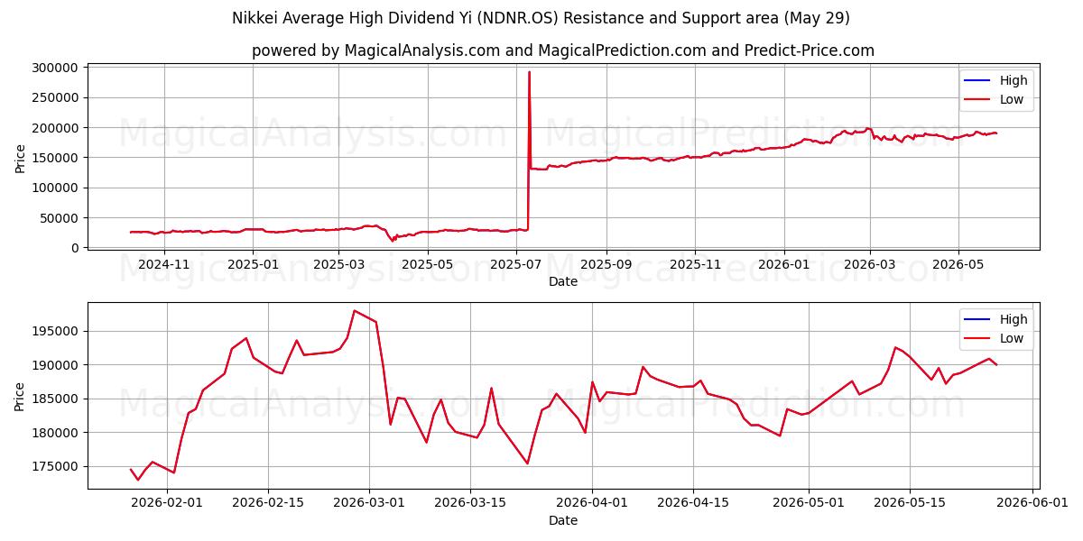  Nikkei Dividende moyen élevé Yi (NDNR.OS) Support and Resistance area (28 May) 