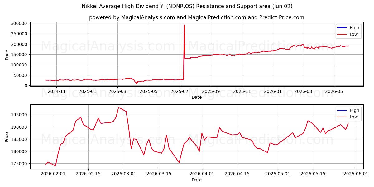  یی میانگین سود بالای نیکی (NDNR.OS) Support and Resistance area (01 Jun) 