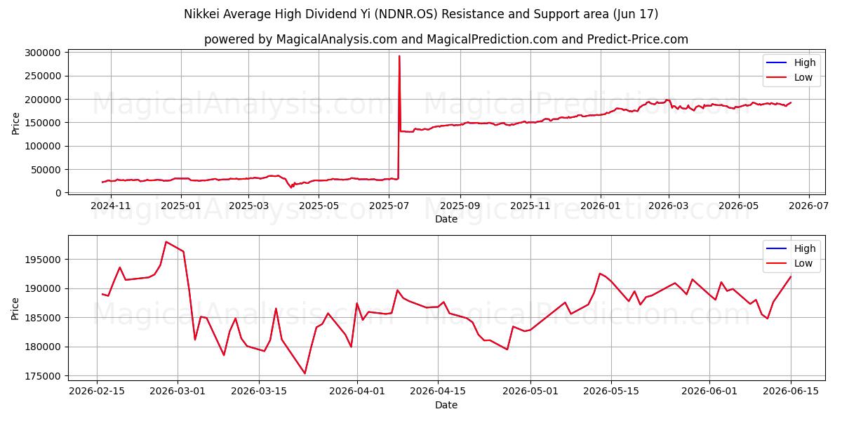  Yi dividendo medio alto del Nikkei (NDNR.OS) Support and Resistance area (11 Jun) 