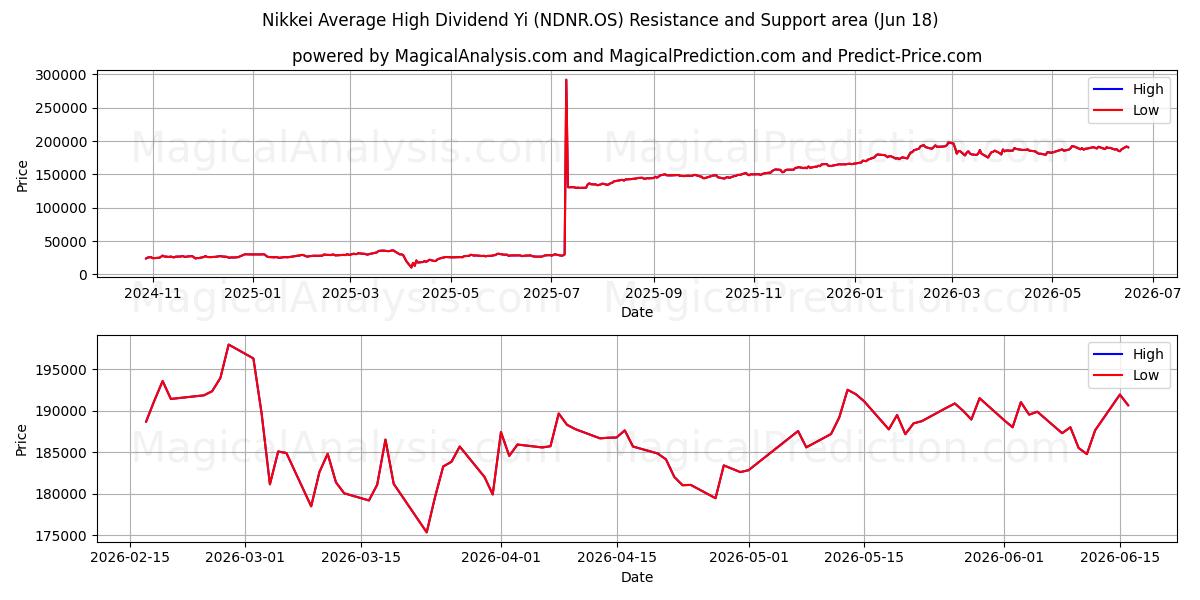  Nikkei Genomsnittlig hög utdelning Yi (NDNR.OS) Support and Resistance area (17 Jun) 