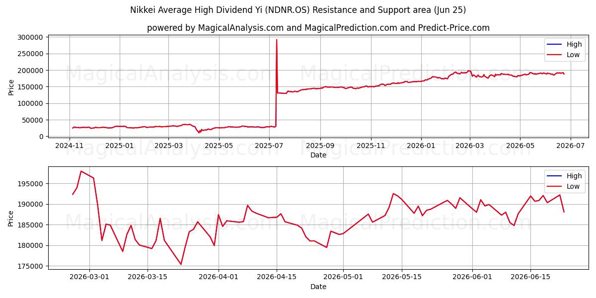  یی میانگین سود بالای نیکی (NDNR.OS) Support and Resistance area (22 Jun) 