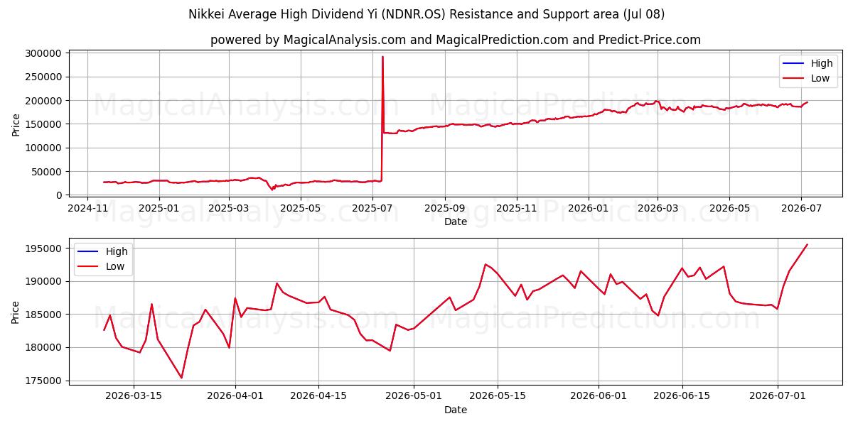  निक्केई औसत उच्च लाभांश यी (NDNR.OS) Support and Resistance area (07 Jul) 