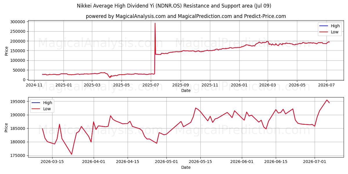  日经平均高股息指数 (NDNR.OS) Support and Resistance area (08 Jul) 