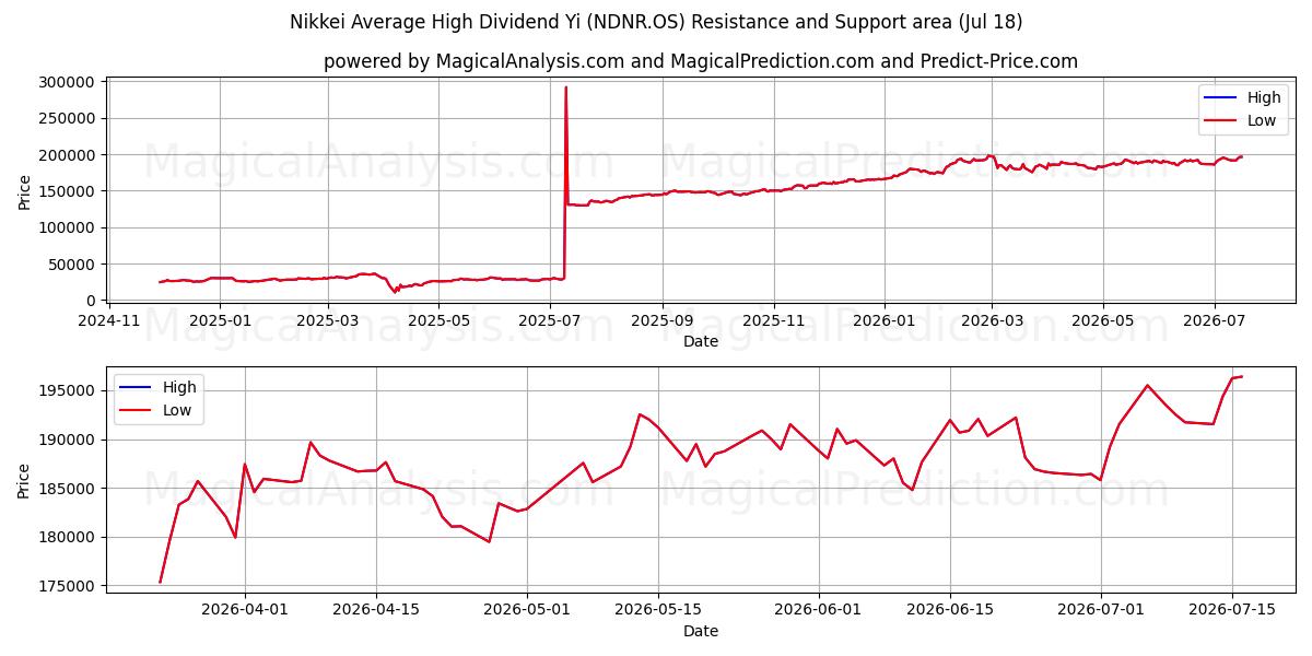  یی میانگین سود بالای نیکی (NDNR.OS) Support and Resistance area (17 Jul) 