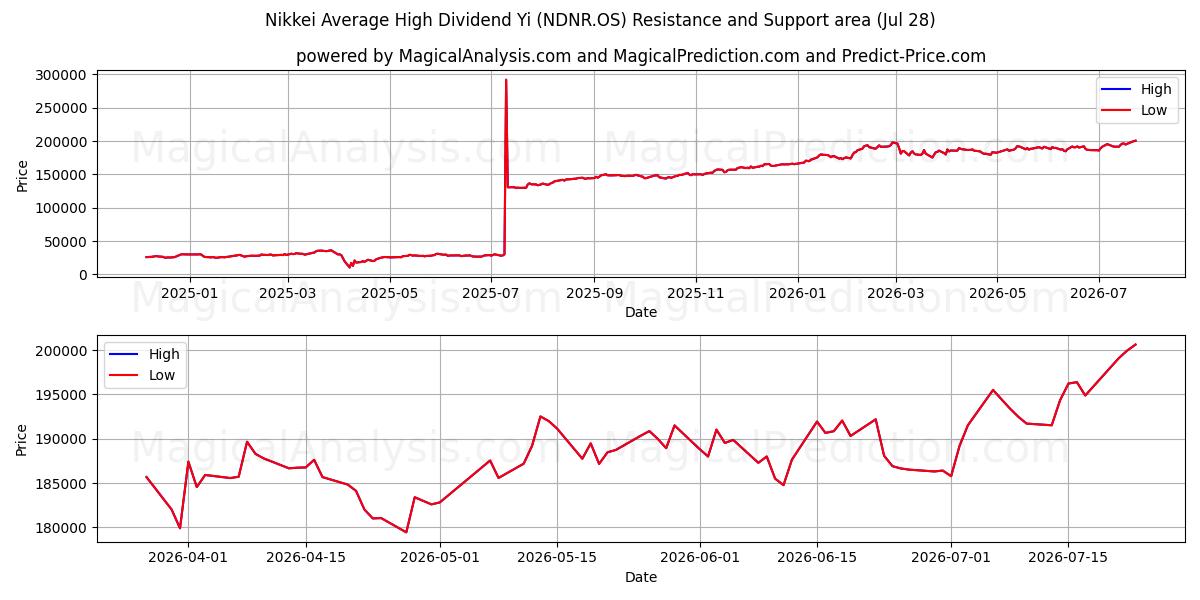  Nikkei Média de Alto Dividendo Yi (NDNR.OS) Support and Resistance area (27 Jul) 
