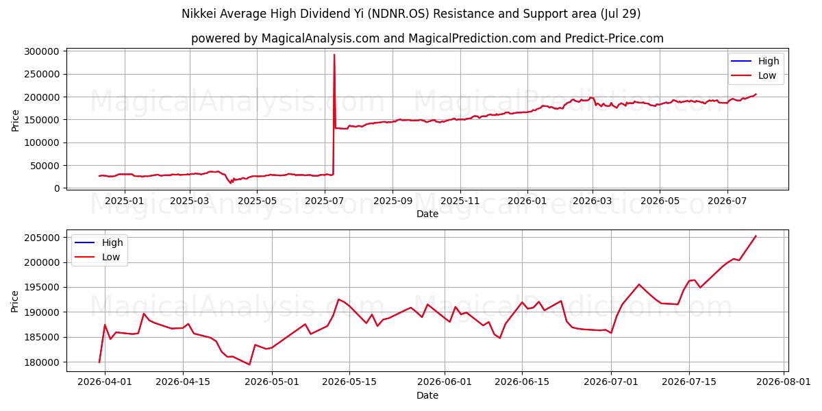  Yi dividendo medio alto del Nikkei (NDNR.OS) Support and Resistance area (28 Jul) 