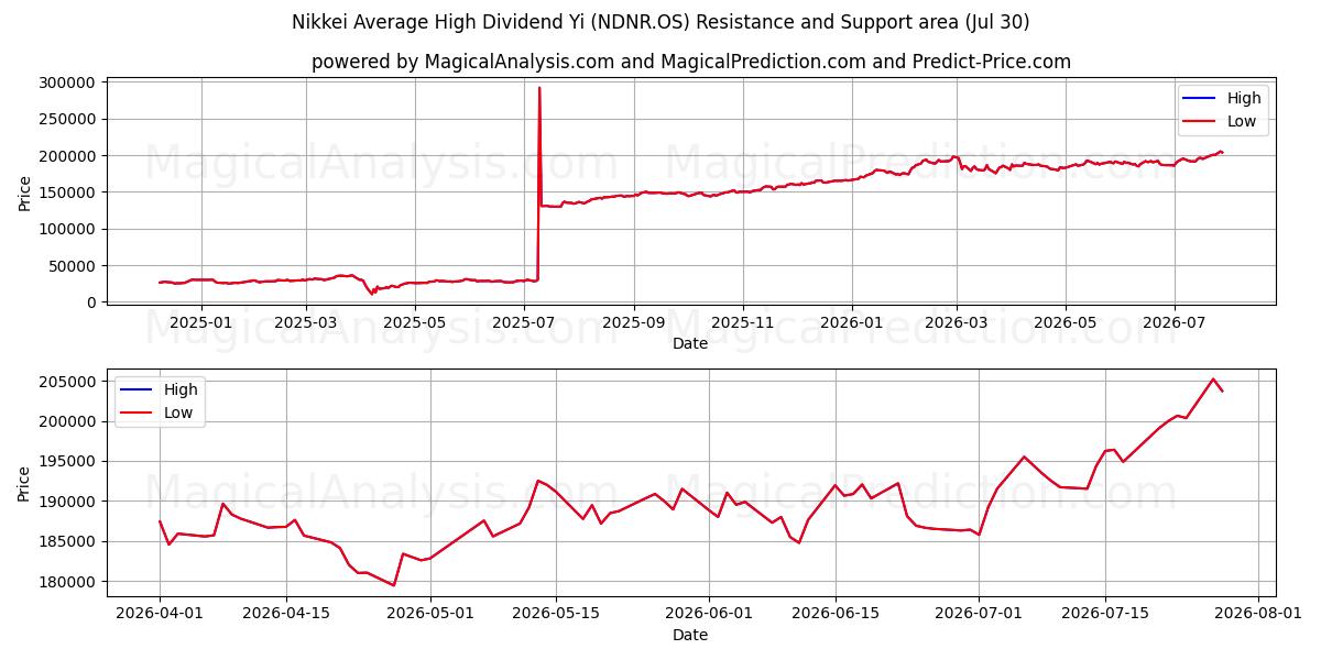  Yi de dividendo alto promedio Nikkei (NDNR.OS) Support and Resistance area (29 Jul) 