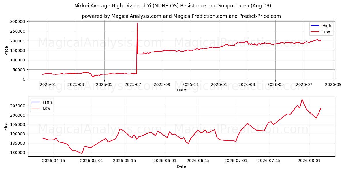  Nikkei Dividende moyen élevé Yi (NDNR.OS) Support and Resistance area (07 Aug) 