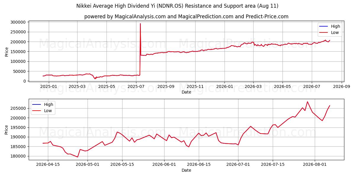  Nikkei Keskimääräinen korkea osinko Yi (NDNR.OS) Support and Resistance area (10 Aug) 