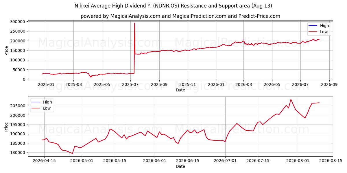  Nikkei Genomsnittlig hög utdelning Yi (NDNR.OS) Support and Resistance area (12 Aug) 