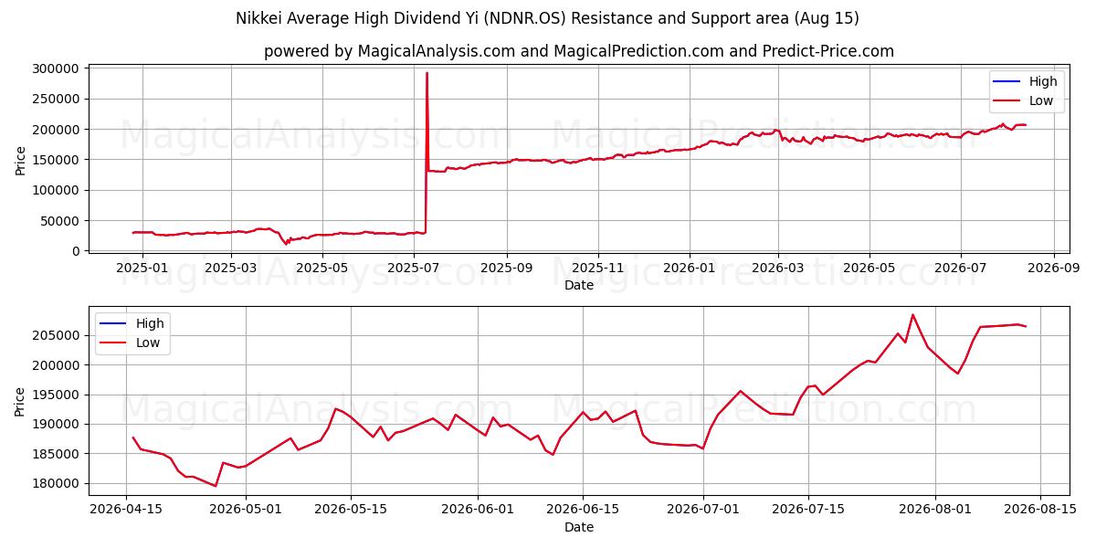  مؤشر نيكاي متوسط ​​الأرباح المرتفعة يي (NDNR.OS) Support and Resistance area (14 Aug) 