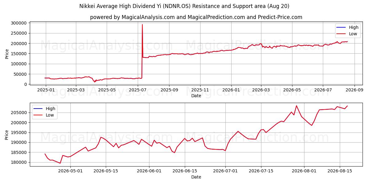  Nikkei Gjennomsnittlig høyt utbytte Yi (NDNR.OS) Support and Resistance area (19 Aug) 