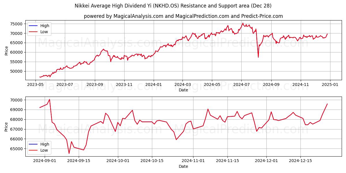  닛케이 평균 고배당 Yi (NKHD.OS) Support and Resistance area (28 Dec) 