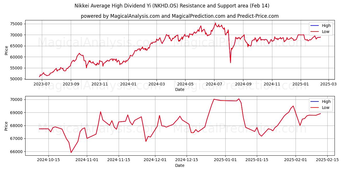  日経平均高配当イー (NKHD.OS) Support and Resistance area (04 Feb) 