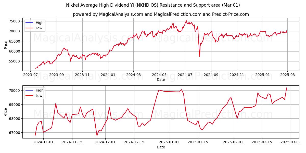  Nikkei Dividende moyen élevé Yi (NKHD.OS) Support and Resistance area (01 Mar) 