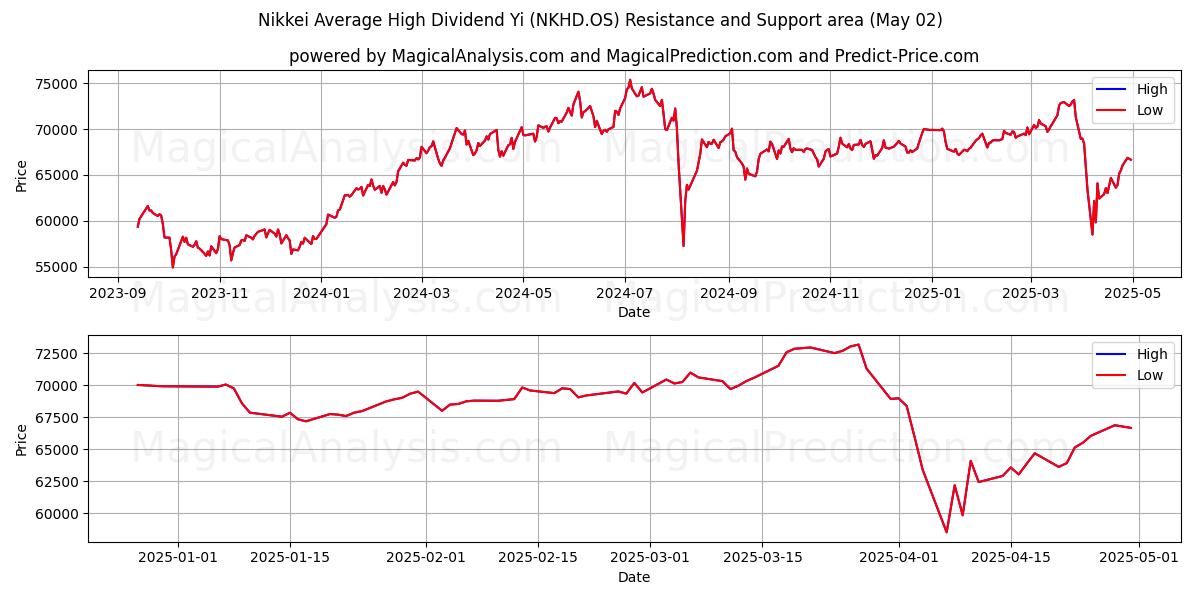 Nikkei Keskimääräinen korkea osinko Yi (NKHD.OS) Support and Resistance area (02 May) Nikkei Keskimääräinen korkea osinko Yi (NKHD.OS) Support and Resistance area (02 May)