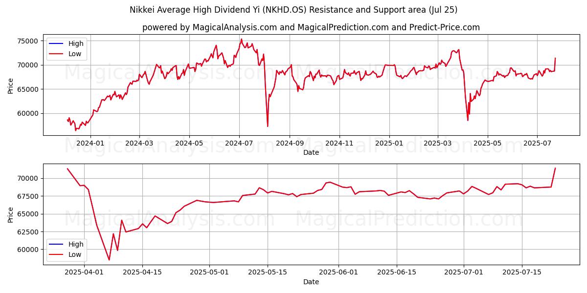  日经平均高股息指数 (NKHD.OS) Support and Resistance area (24 Jul) 