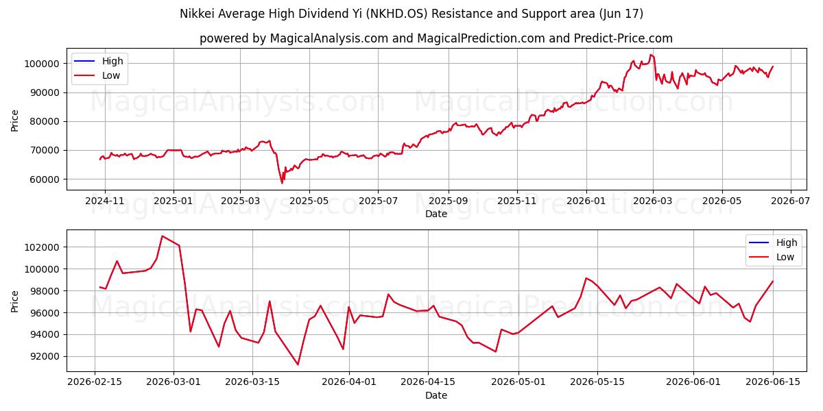 닛케이 평균 고배당 Yi (NKHD.OS) Support and Resistance area (11 Jun) 