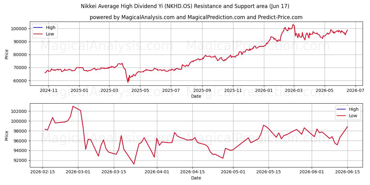  Nikkei Gennemsnitligt højt udbytte Yi (NKHD.OS) Support and Resistance area (16 Jun) 