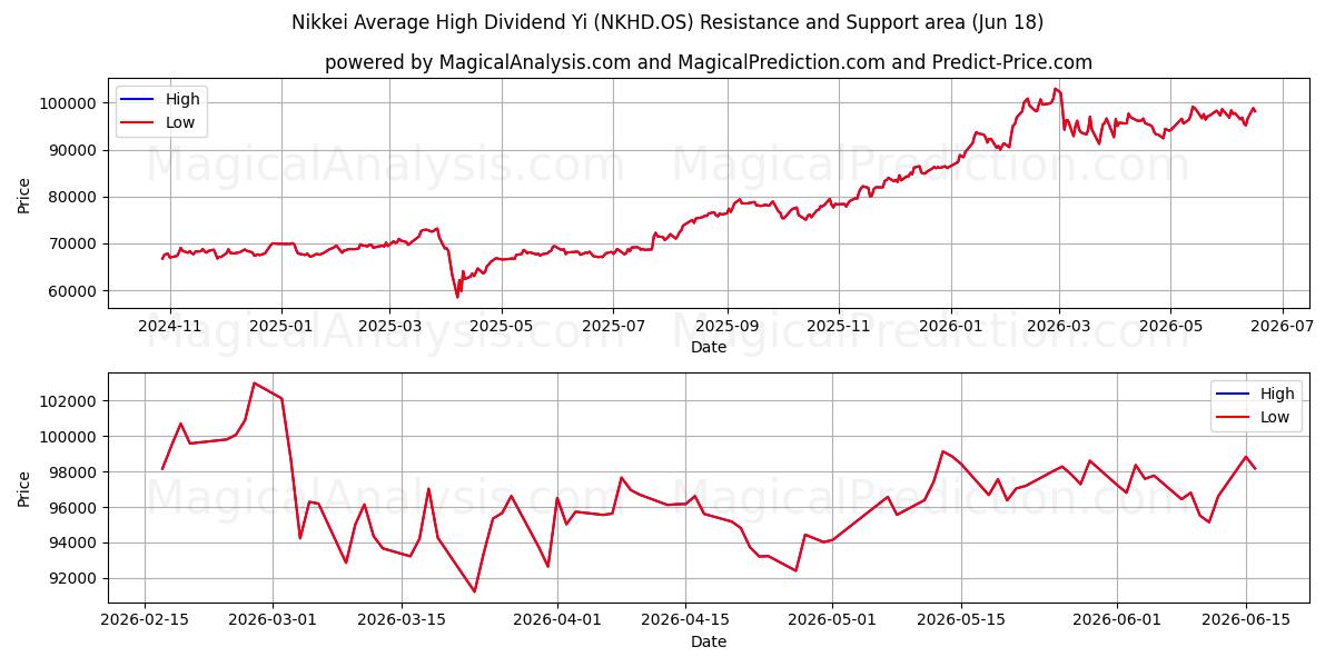  निक्केई औसत उच्च लाभांश यी (NKHD.OS) Support and Resistance area (17 Jun) 