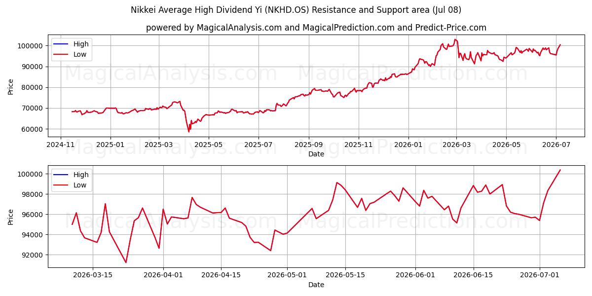  Nikkei Durchschnittlich hohe Dividendenrendite (NKHD.OS) Support and Resistance area (07 Jul) 