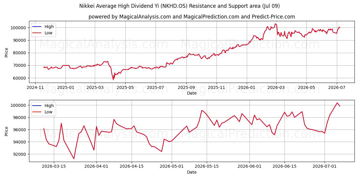  Nikkei Keskimääräinen korkea osinko Yi (NKHD.OS) Support and Resistance area (08 Jul) 