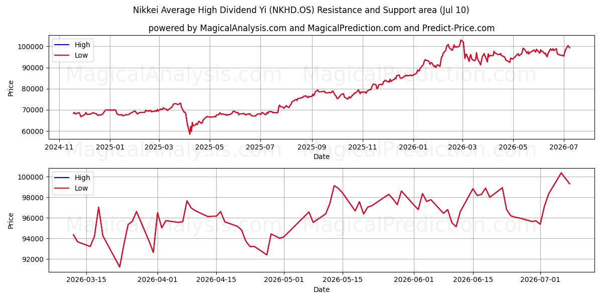  Yi de dividendo alto promedio Nikkei (NKHD.OS) Support and Resistance area (09 Jul) 
