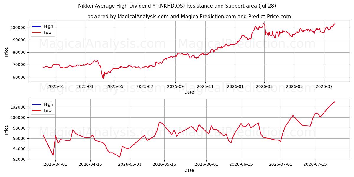  Nikkei Average High Dividend Yi (NKHD.OS) Support and Resistance area (27 Jul) 