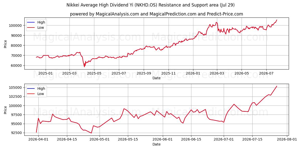  مؤشر نيكاي متوسط ​​الأرباح المرتفعة يي (NKHD.OS) Support and Resistance area (28 Jul) 