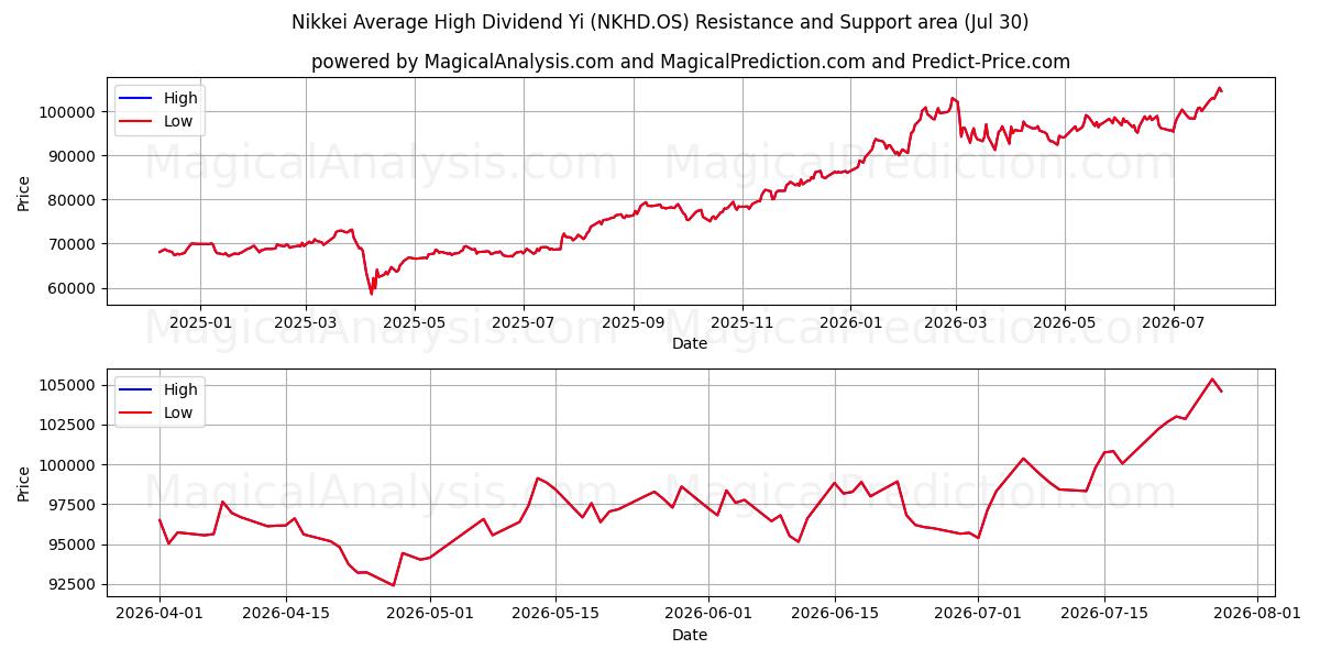  निक्केई औसत उच्च लाभांश यी (NKHD.OS) Support and Resistance area (29 Jul) 