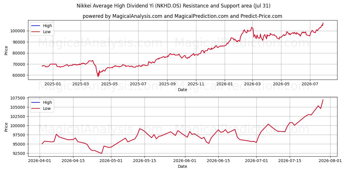  Yi dividendo medio alto del Nikkei (NKHD.OS) Support and Resistance area (30 Jul) 