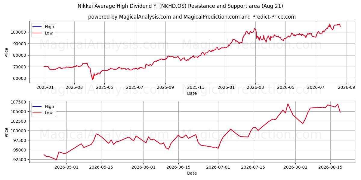  निक्केई औसत उच्च लाभांश यी (NKHD.OS) Support and Resistance area (19 Aug) 
