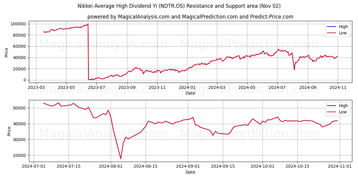  Nikkei Average High Dividend Yi (NDTR.OS) Support and Resistance area (02 Nov) 