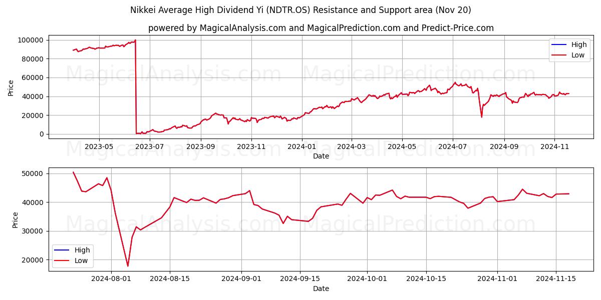  Nikkei Average High Dividend Yi (NDTR.OS) Support and Resistance area (20 Nov) 