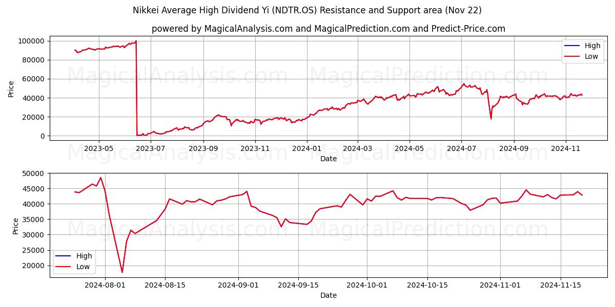  Nikkei Gjennomsnittlig høyt utbytte Yi (NDTR.OS) Support and Resistance area (22 Nov) 